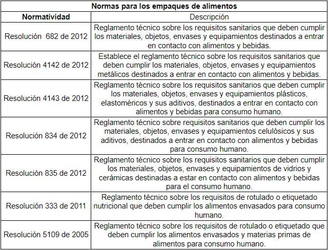 Normatividad de empaques para alimentos